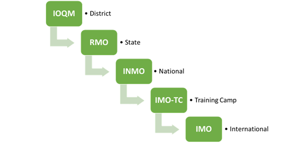 Stages of Maths Olympiads in India