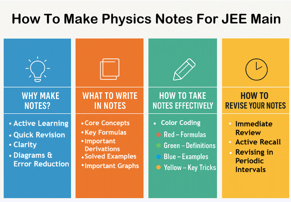 how to make physics notes for JEE Main